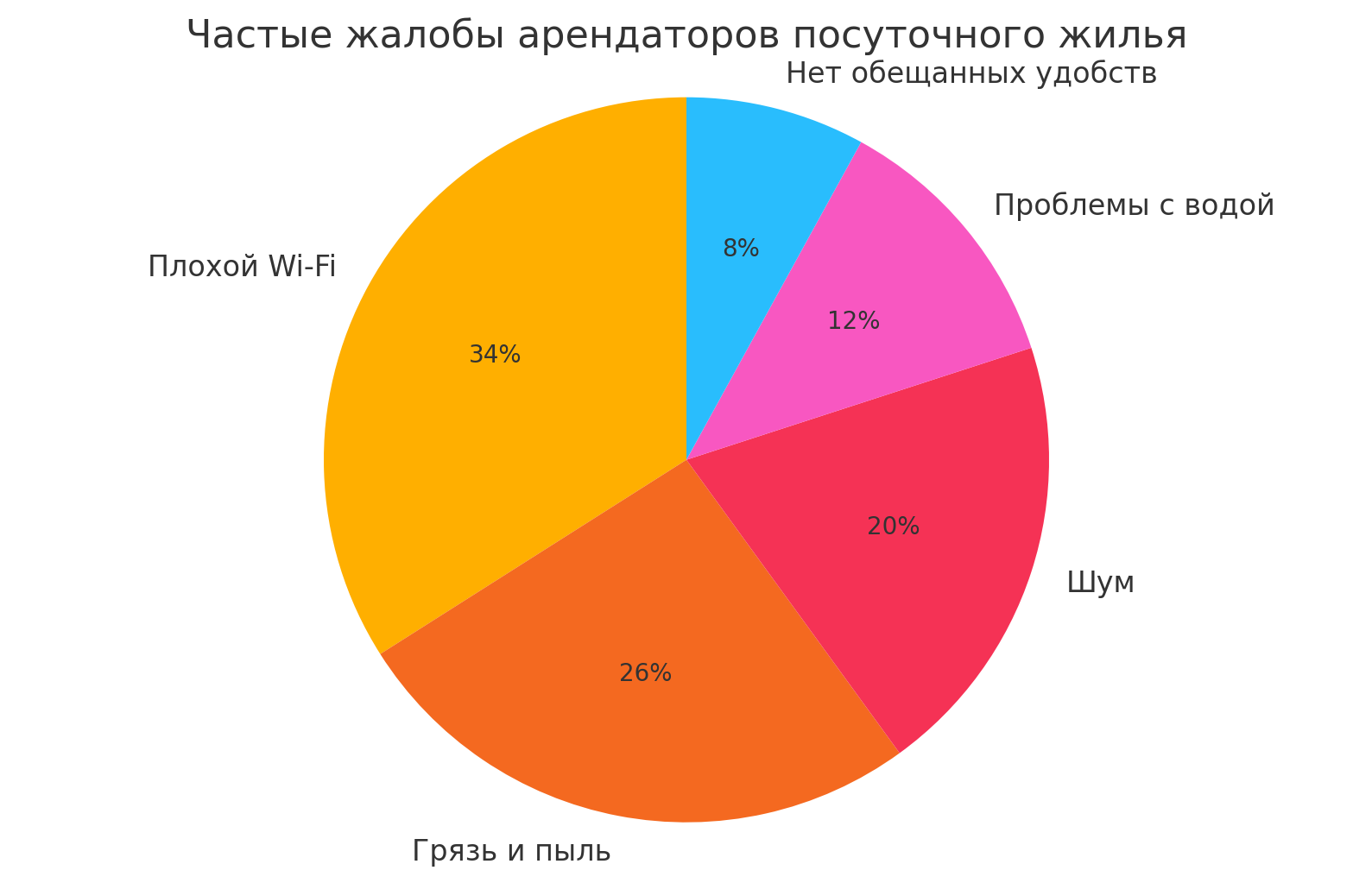 жалобы арендаторов
