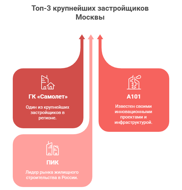 купить квартиру от застройщика москва